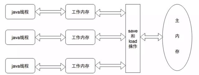 怎么理解Java内存模型