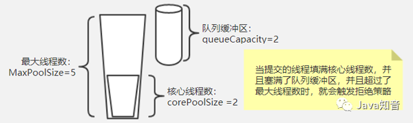 Java线程池有哪些拒绝策略