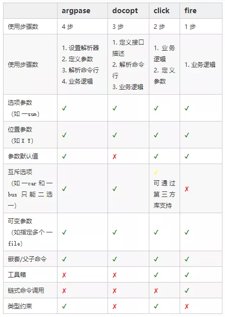 用什么库写Python命令行程序