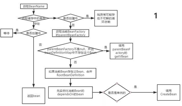 怎样理解Spring Bean生命周期