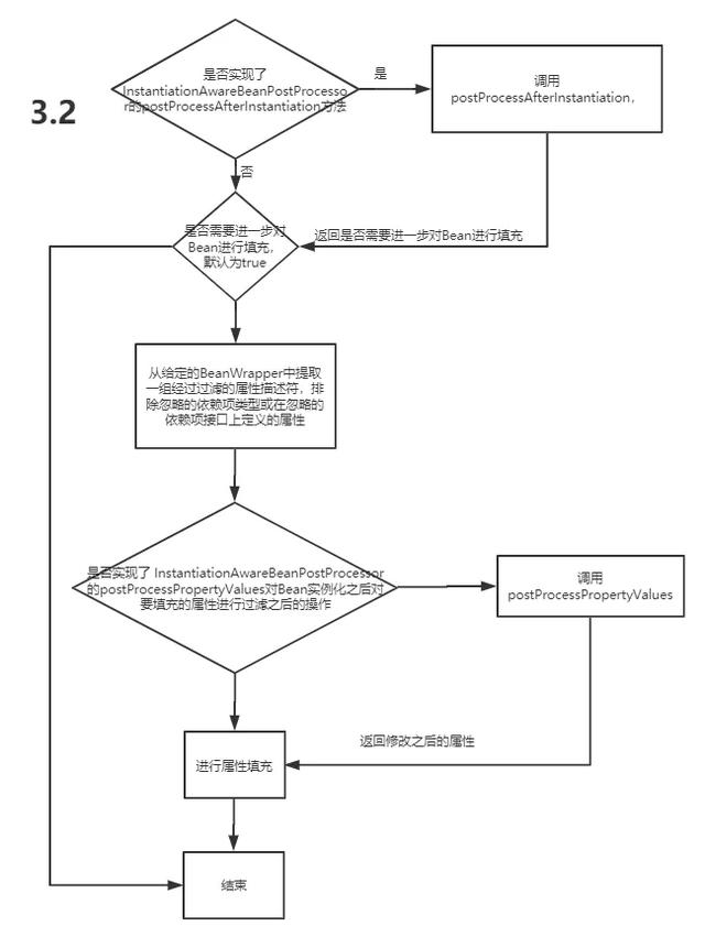 怎样理解Spring Bean生命周期