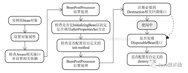 Spring解决循环依赖的方式有哪些