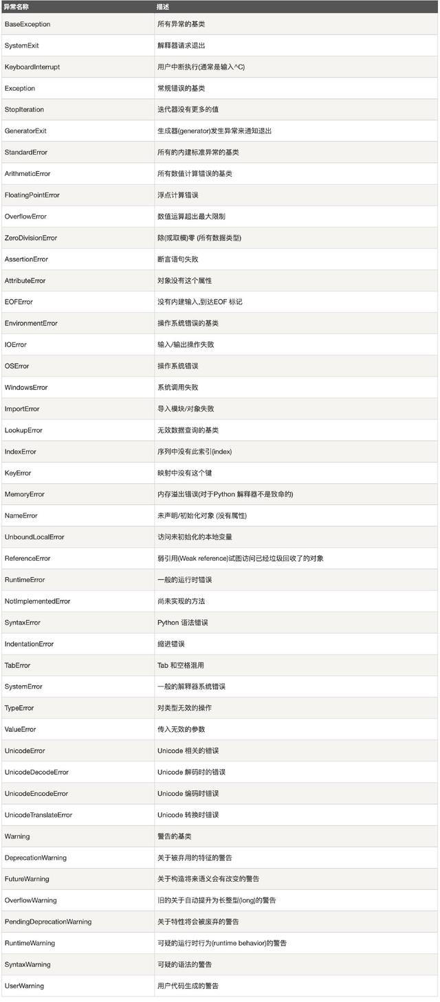 Python異常處理的知識點有哪些