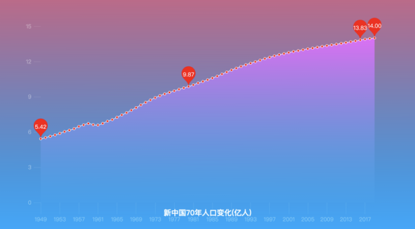 怎么用Python分析人口数据