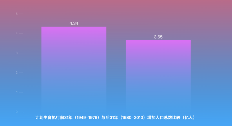 怎么用Python分析人口数据