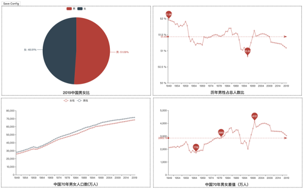 怎么用Python分析人口数据