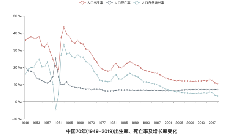 怎么用Python分析人口数据