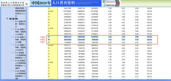 怎么用Python分析人口数据