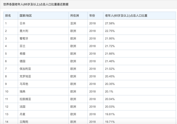 怎么用Python分析人口数据