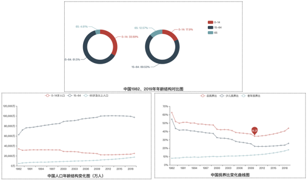 怎么用Python分析人口数据