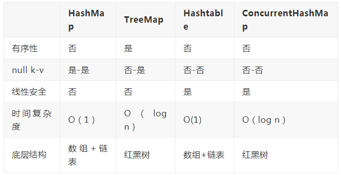 Java Map应该掌握的问题有哪些