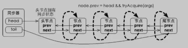 Java中锁的实现原理和实例用法