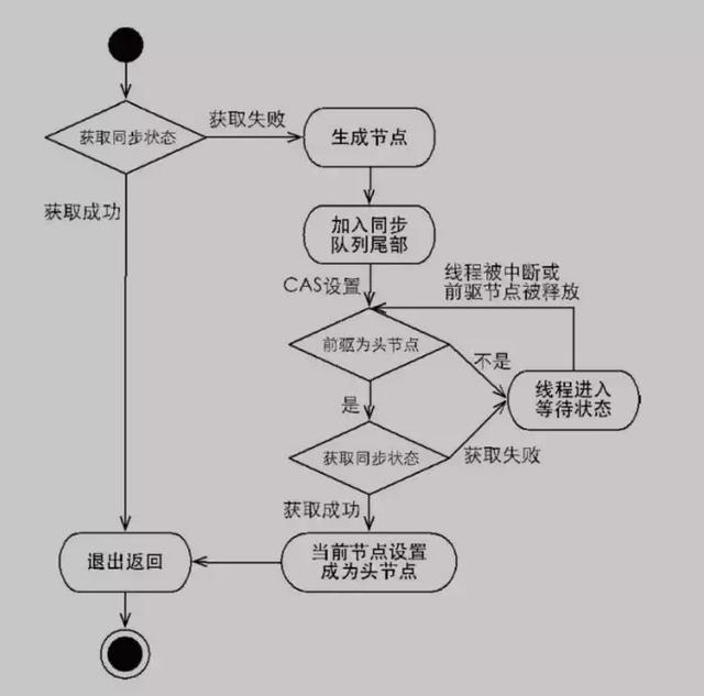 Java中锁的实现原理和实例用法