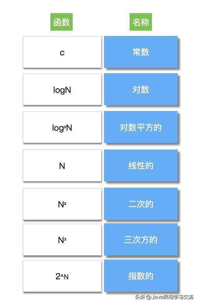 Java算法和排序的介绍及使用