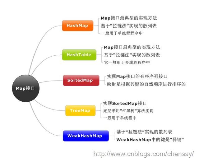 Java集合框架有哪些