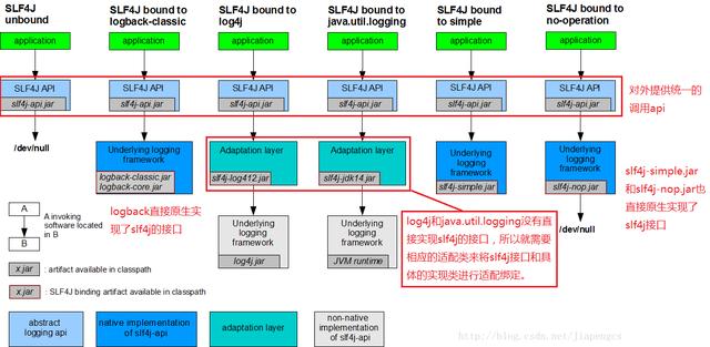 Java日志中Slf4j、Log4J、Logback的原理總結(jié)