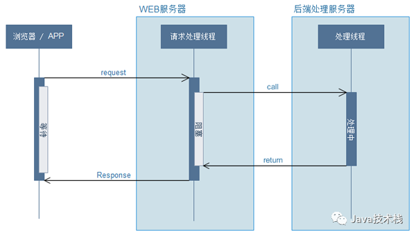 Spring Boot异步请求和异步调用的示例分析