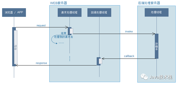 Spring Boot異步請求和異步調(diào)用的示例分析