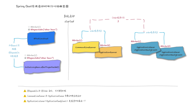 Spring Boot应用在启动阶段执行代码的方式有哪些