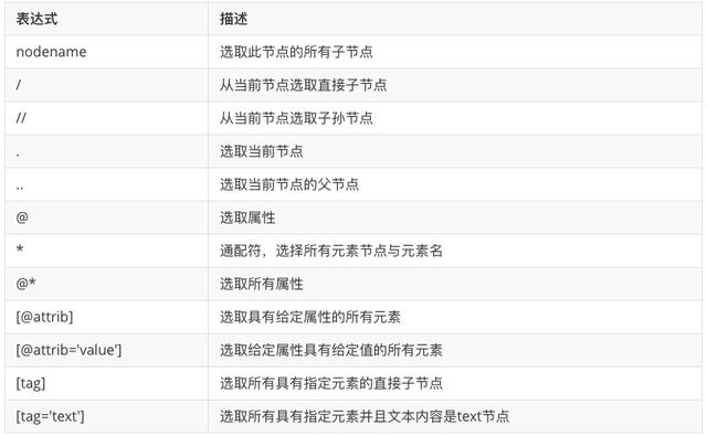 Python爬蟲解析網(wǎng)頁的4種方式分別是什么