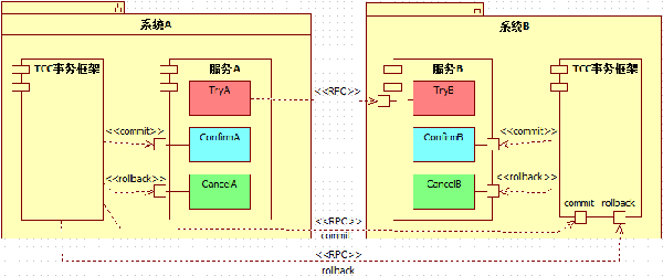 基于TCC如何实现一个通用的分布式事务框架