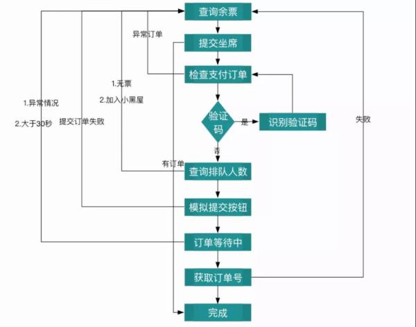 怎么用Python抢到回家的车票