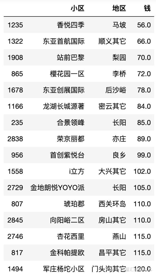 如何讓用Python對2019年二手房價格進行數(shù)據(jù)分析