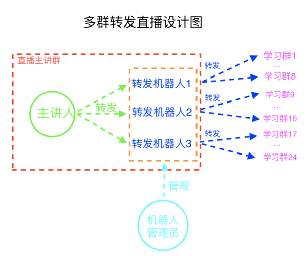 Python怎么實(shí)現(xiàn)微信群萬人同步直播