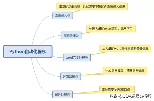 如何用Python在工作中偷懒