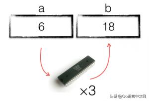 如何彻底理解Go指针