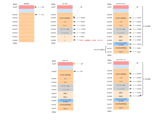 Golang中运行与Plan9汇编的示例分析