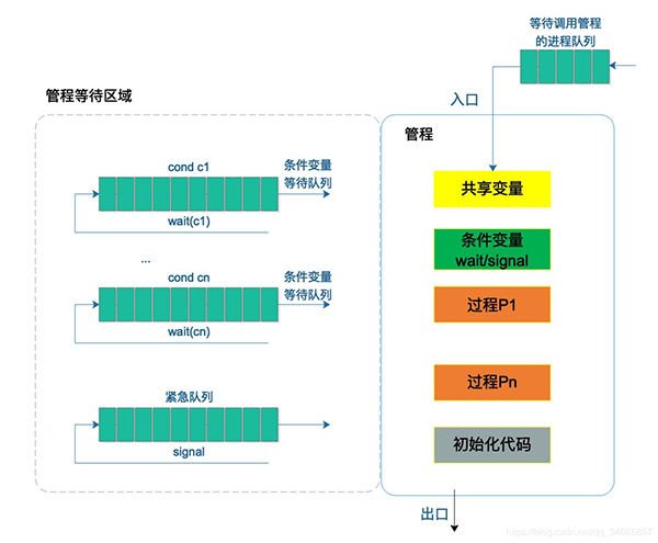 java进程同步的几个重要概念以及同步机制应该遵循的规则