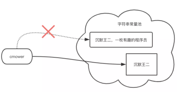 Java 中substring()的工作原理是什么