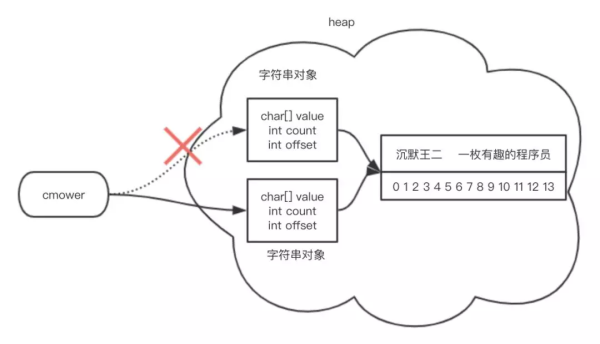 Java 中substring()的工作原理是什么