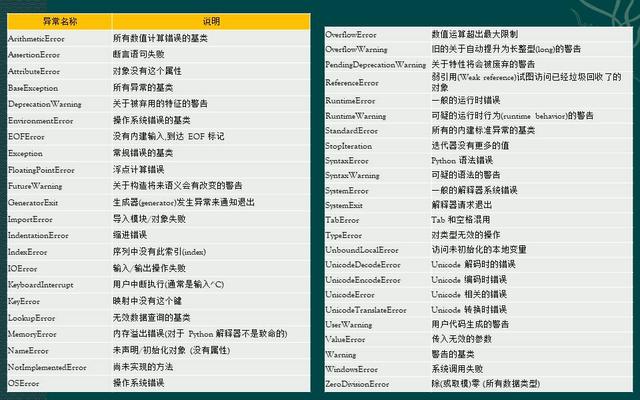 Python常見的異常有哪些