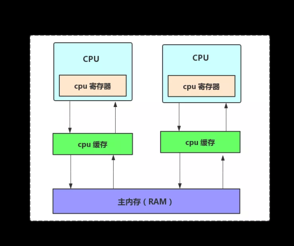 Java內存模型的知識點有哪些