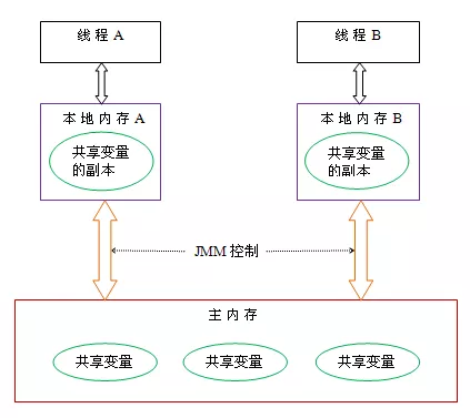 Java內存模型的知識點有哪些