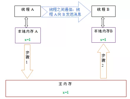 Java內存模型的知識點有哪些