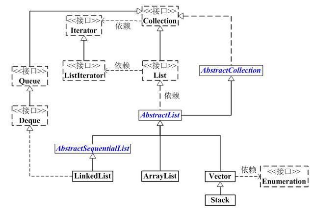 Java中ArrayList、LinkedList、Vector、Stack的对比