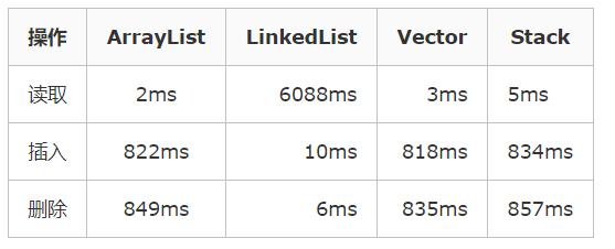 Java中ArrayList、LinkedList、Vector、Stack的对比