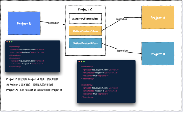 Maven 中optional关键字有什么作用