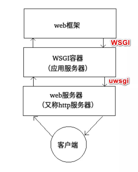 Python web框架和web服务器之间的关系