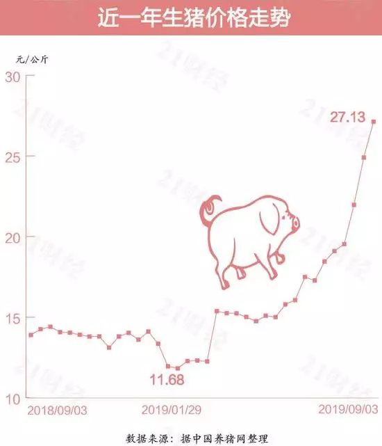 如何用Python帮朋友做了张猪肉数据分析图