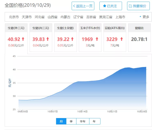 如何用Python帮朋友做了张猪肉数据分析图