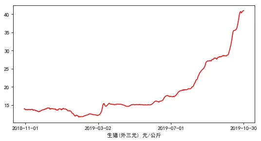 如何用Python帮朋友做了张猪肉数据分析图