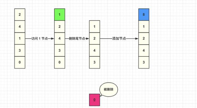 LRU算法怎么理解