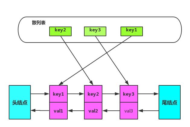 LRU算法怎么理解