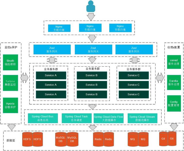 如何分析Java高可用集群架构与微服务架构