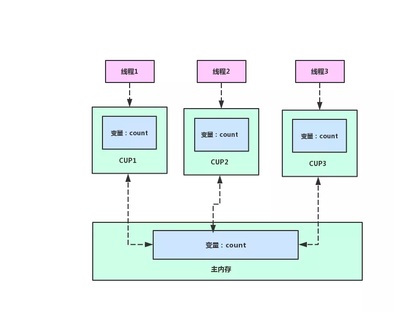 Java并发程序出现Bug的原因是什么