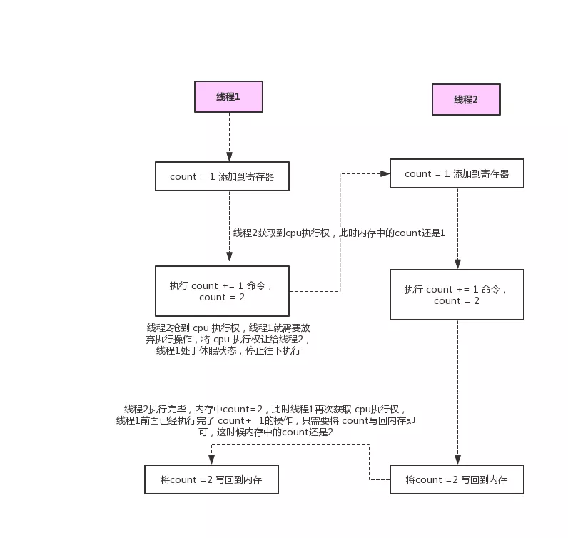 Java并发程序出现Bug的原因是什么